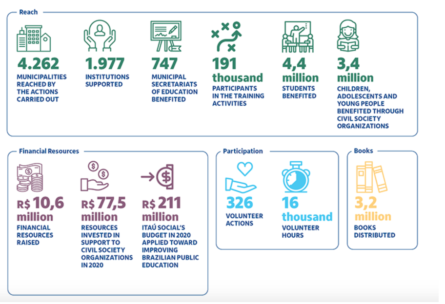 Image for Automated data exchange to enhance education program monitoring across Brazil