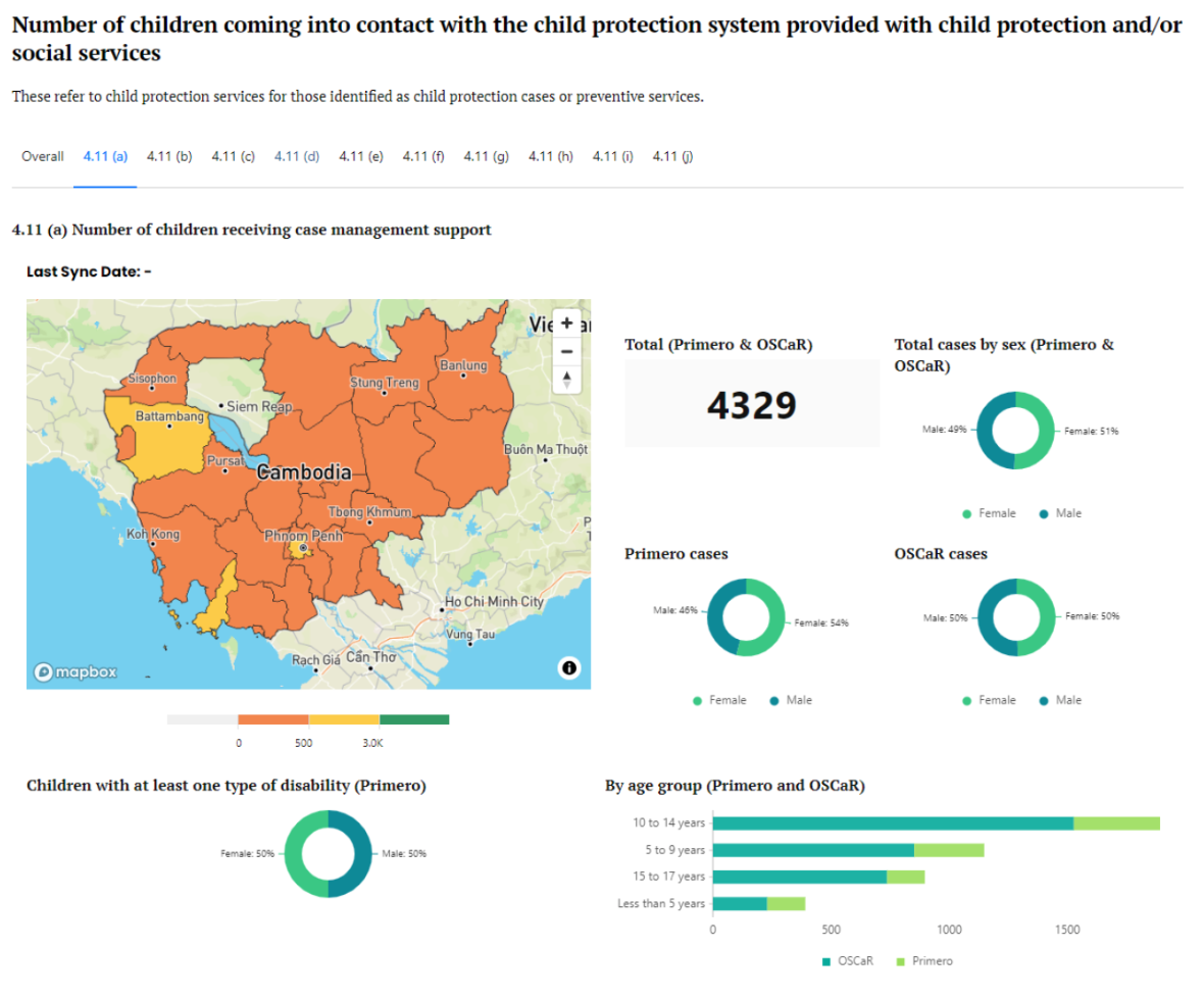 Snapshot from the MoSVY Child Protection Information Management System supported by UNICEF Cambodia. The CPIMS dashboard includes data on indicator 4.11a on the number of children supported with case management services, one of the sources of which is Primero.