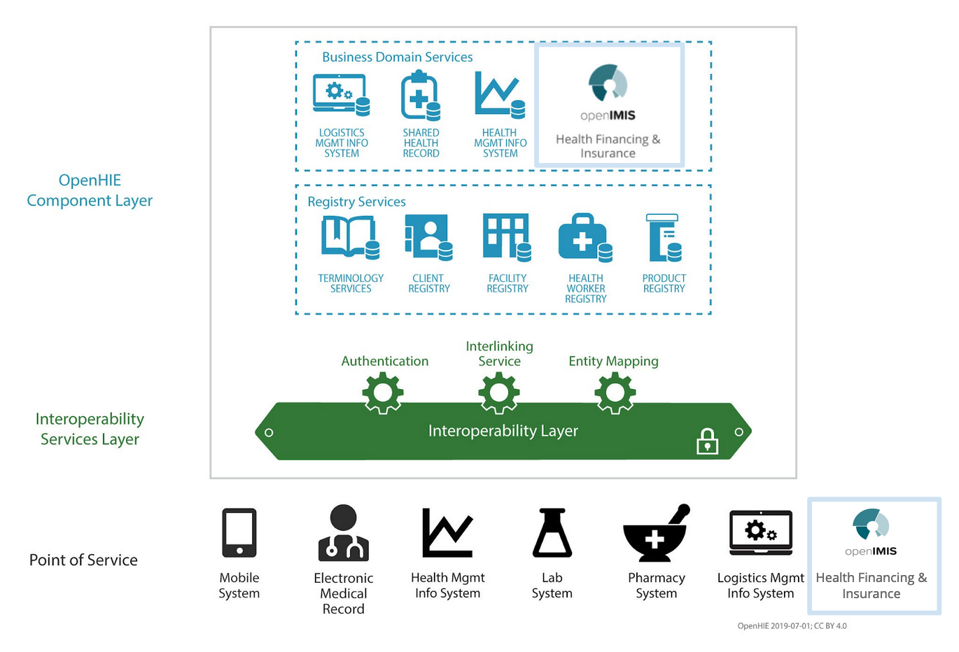 OpenHIE Framework