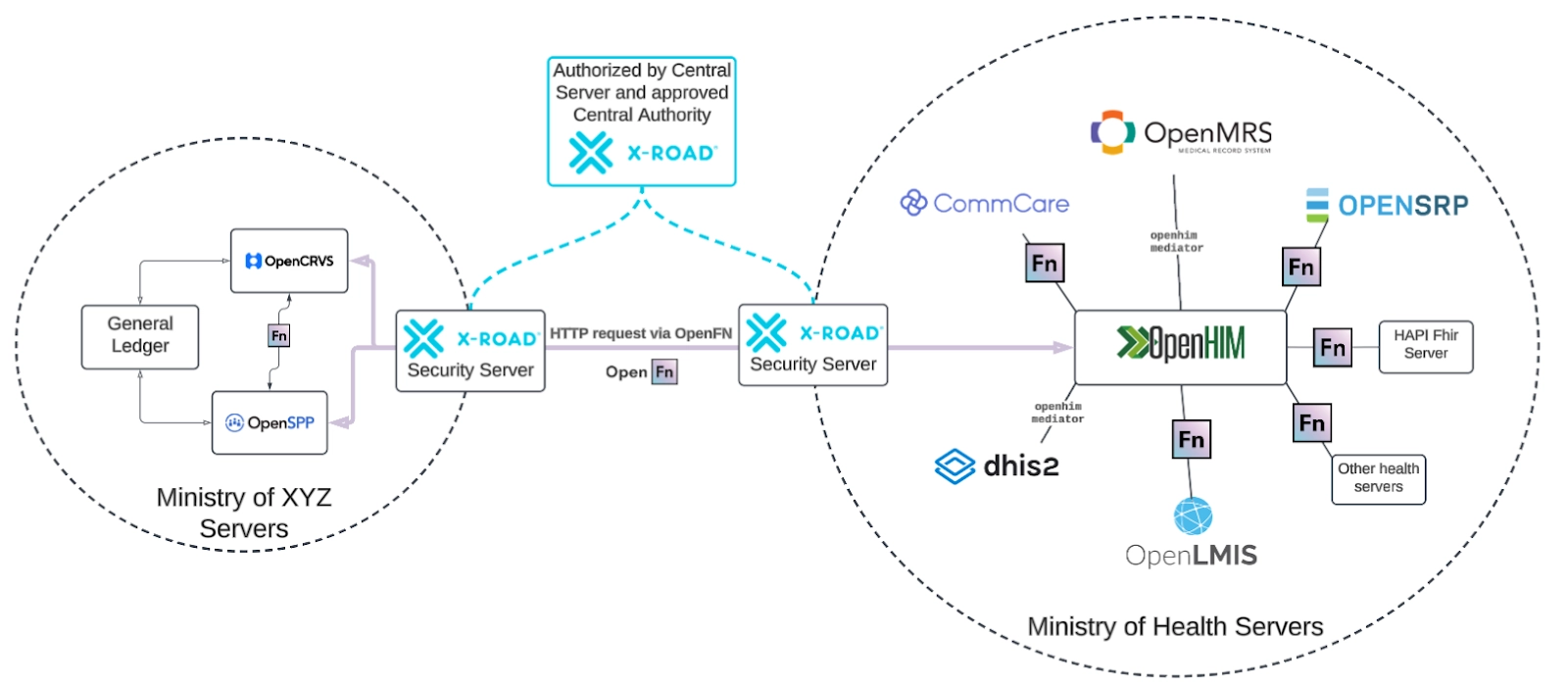 Image for A Simple Guide to OpenFn, OpenHIM, and X-Road